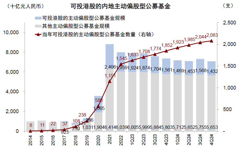 中金：公募港股部位有多高？ - 圖片2