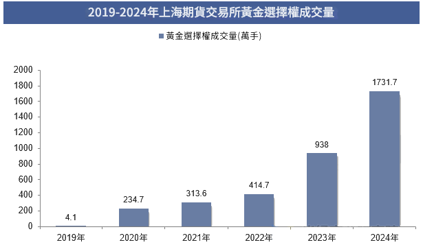 黃金期權（上海期貨交易所）