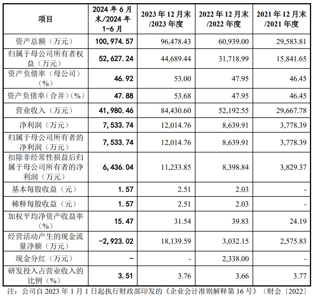 澤潤新創板IPO提交註冊 核心產品為光電模組接線盒 - 圖片2