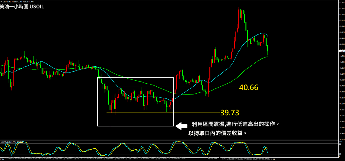 日內交易（美油一小時圖）