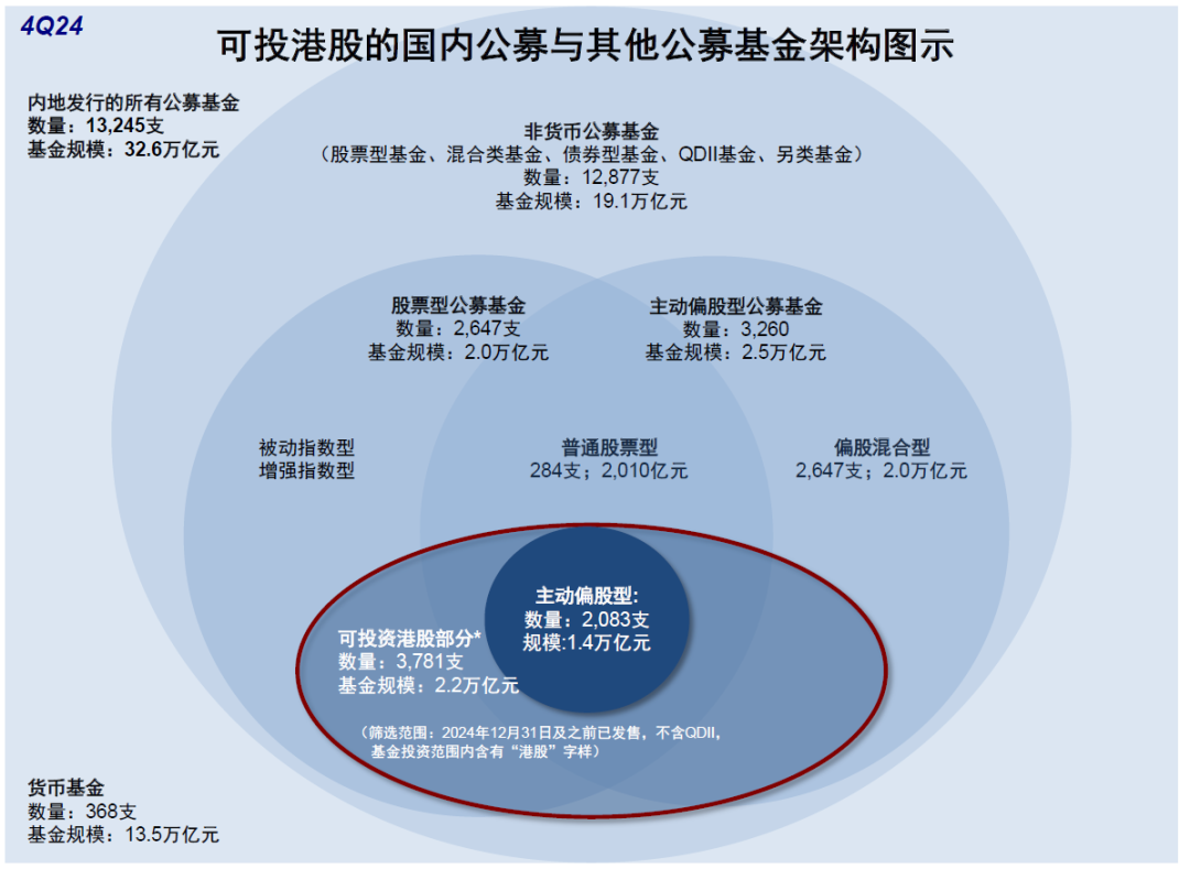 中金：公募港股部位有多高？ - 圖片1