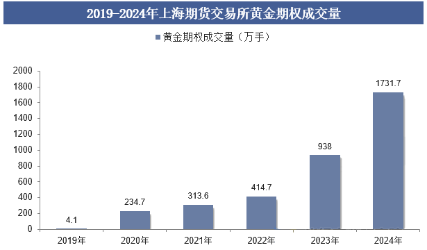 黄金期权（上海期货交易所）