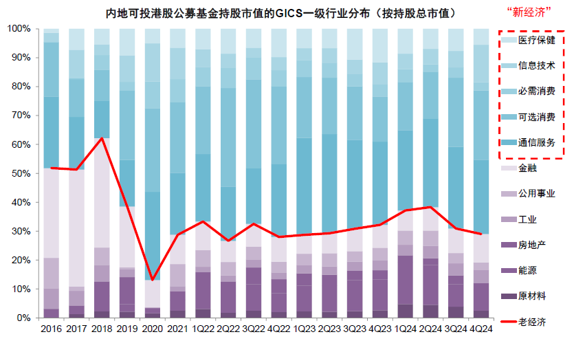 中金：公募港股部位有多高？ - 圖片16