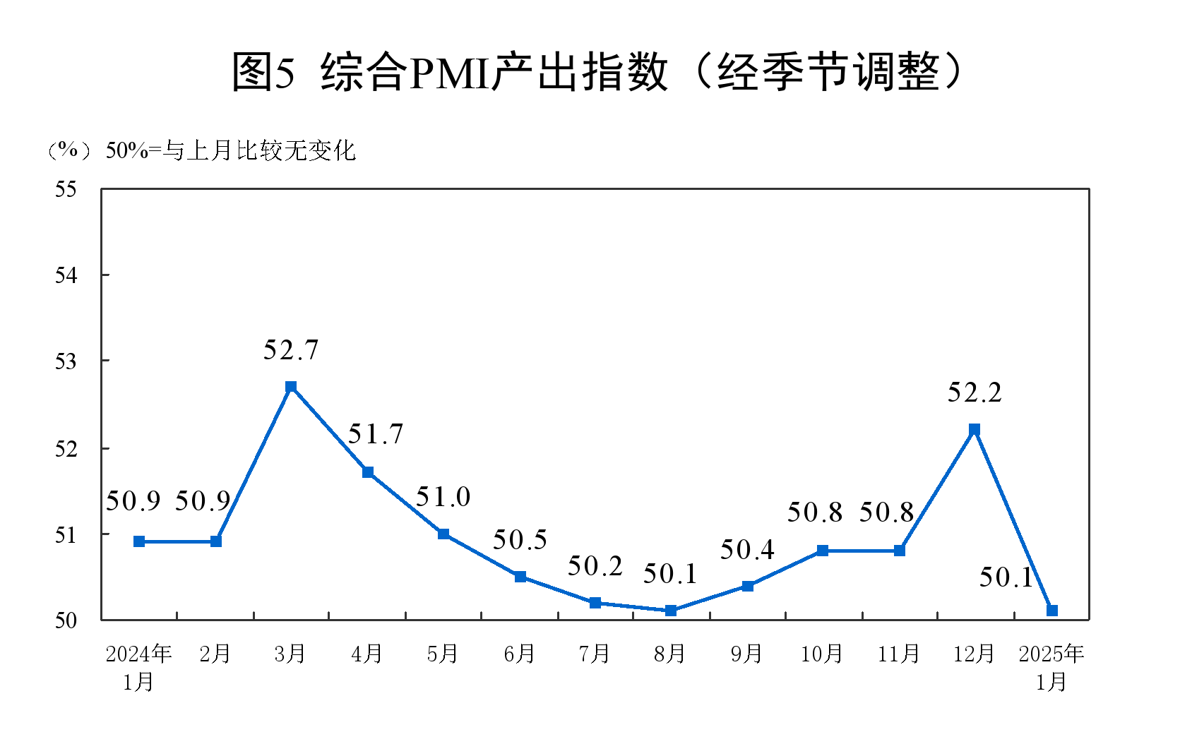 國家統計局：1月份製造業採購經理指數為49.1% 比上月下降1.0個百分點 - 圖片8