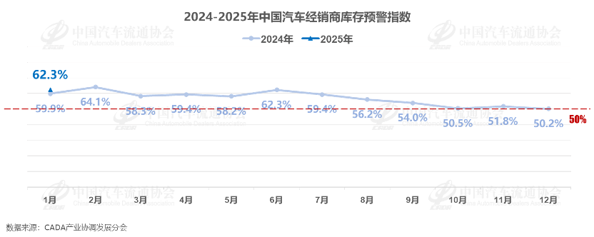 中国汽车流通协会：1月中国汽车经销商库存预警指数为62.3% - 图片1
