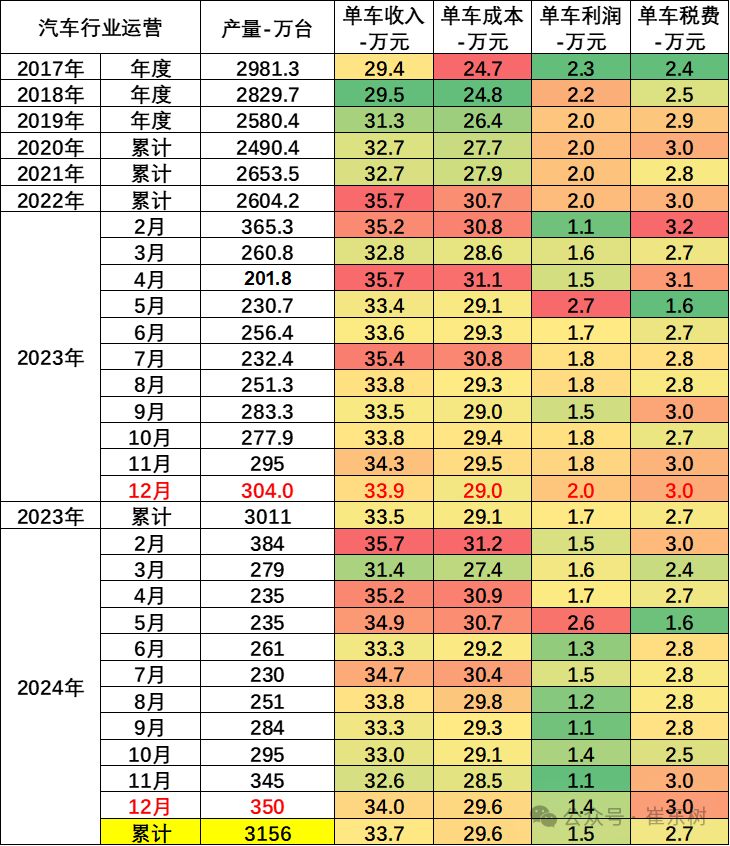 崔东树：2024年全年我国汽车行业收入10.647万亿元同比增4% 利润率偏低为4.3% - 图片2