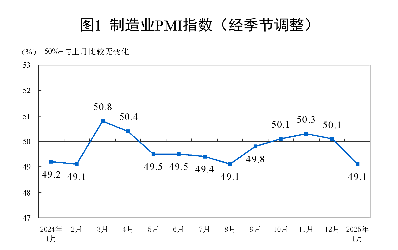 國家統計局：1月份製造業採購經理指數為49.1% 比上月下降1.0個百分點 - 圖片1