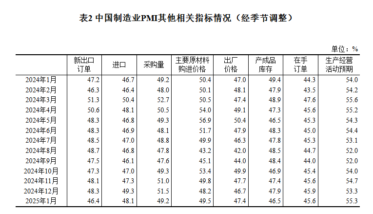 國家統計局：1月份製造業採購經理指數為49.1% 比上月下降1.0個百分點 - 圖片3