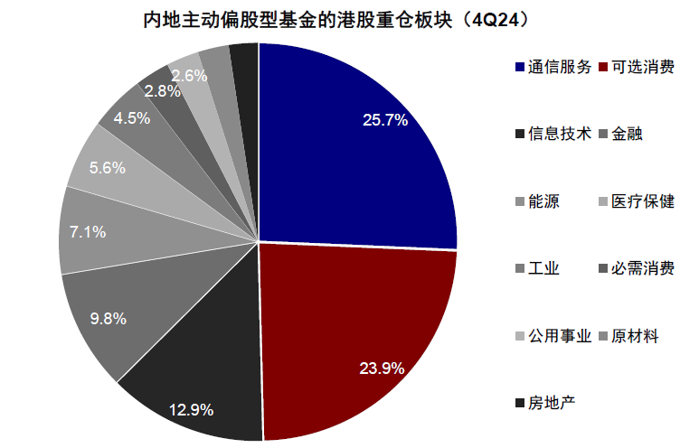 中金：公募港股部位有多高？ - 圖片23