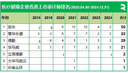 136家庭醫療健康企業香港上市中介排行：中金、安永、通商、達維保持領先 - 圖片3