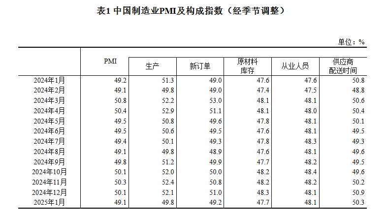 國家統計局：1月份製造業採購經理指數為49.1% 比上月下降1.0個百分點 - 圖片2