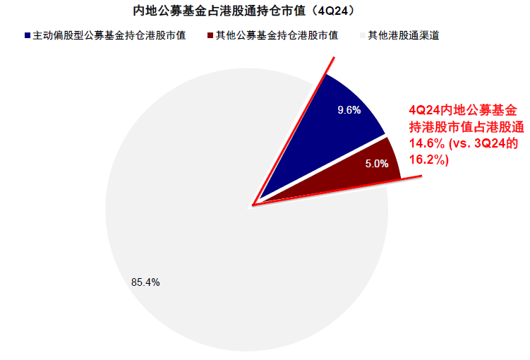 中金：公募港股部位有多高？ - 圖片10