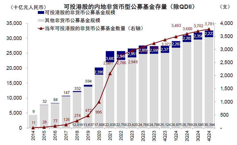 中金：公募港股倉位有多高？ - 圖片6