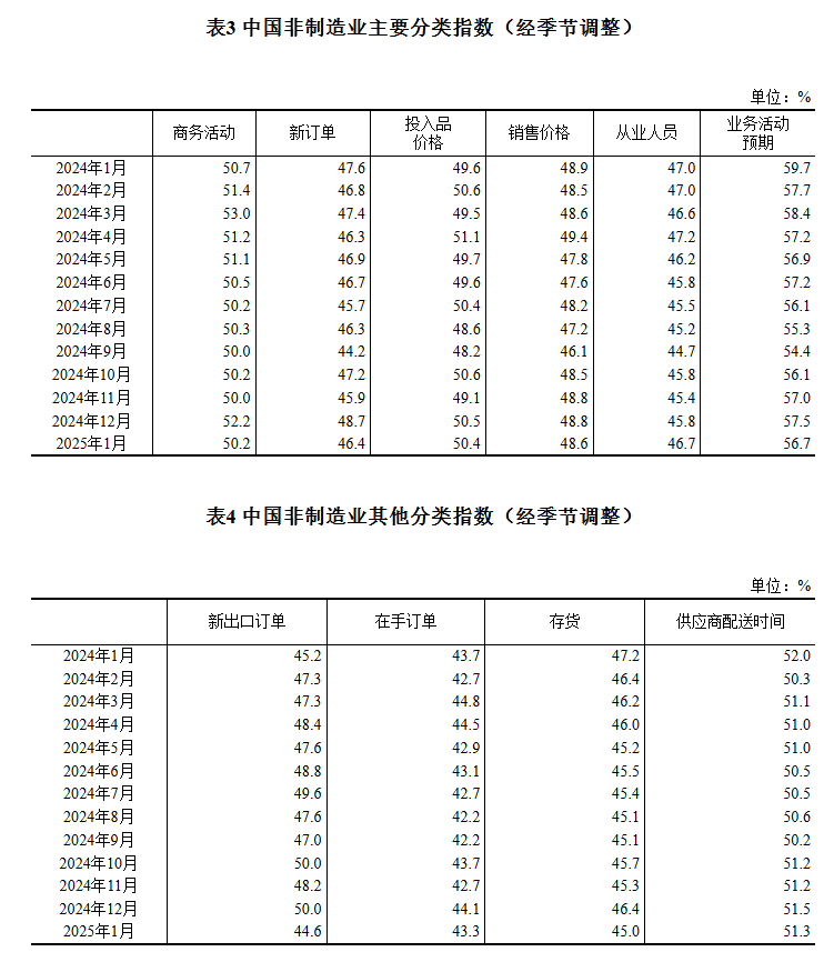 國家統計局：1月份製造業採購經理指數為49.1% 比上月下降1.0個百分點 - 圖片7