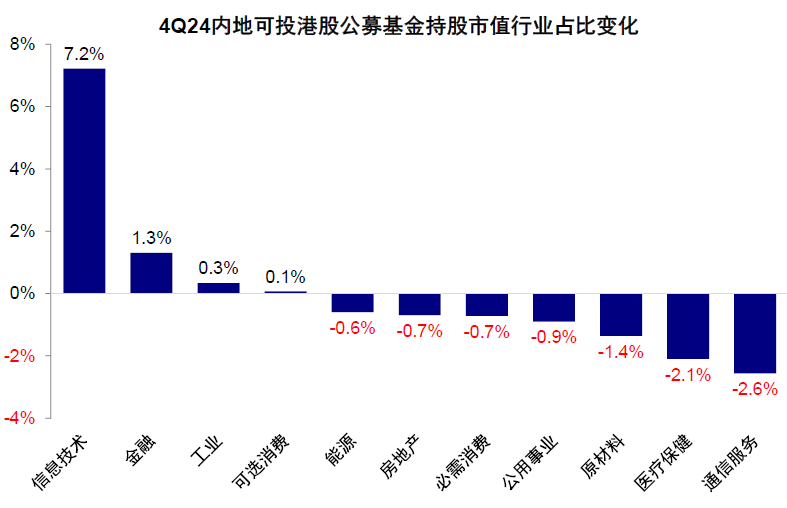 中金：公募港股部位有多高？ - 圖片19