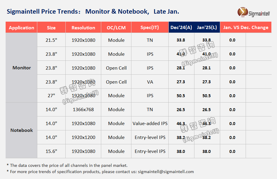 群智諮詢：預計Monitor面板價格有望在1月止跌企穩 2月份或迎來小幅溫和上漲 - 圖片1