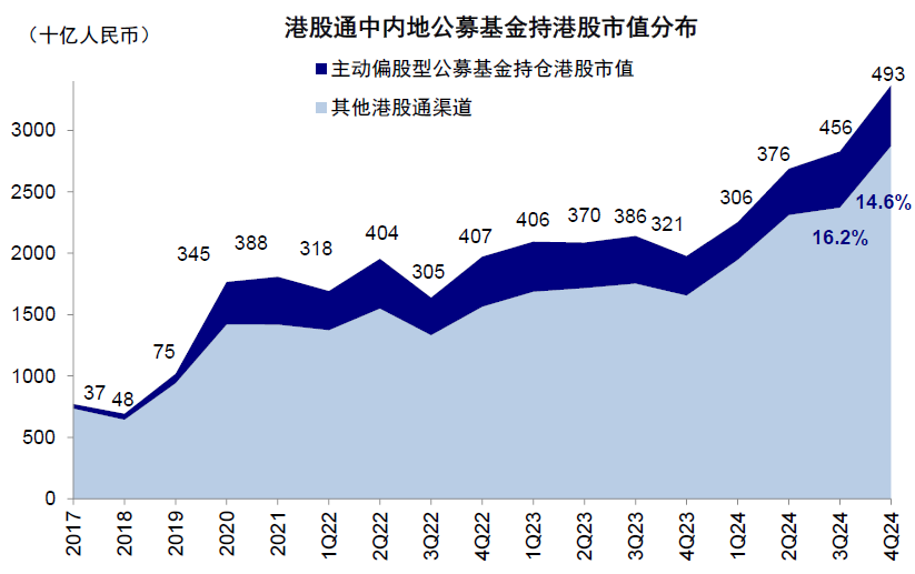 中金：公募港股部位有多高？ - 圖片11