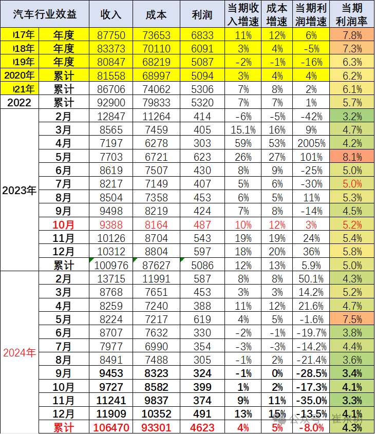 崔东树：2024年全年我国汽车行业收入10.647万亿元同比增4% 利润率偏低为4.3% - 图片11