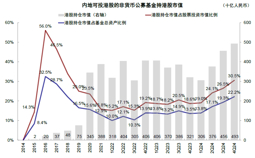 中金：公募港股倉位有多高？ - 圖片8