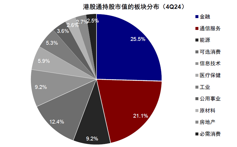 中金：公募港股部位有多高？ - 圖片24