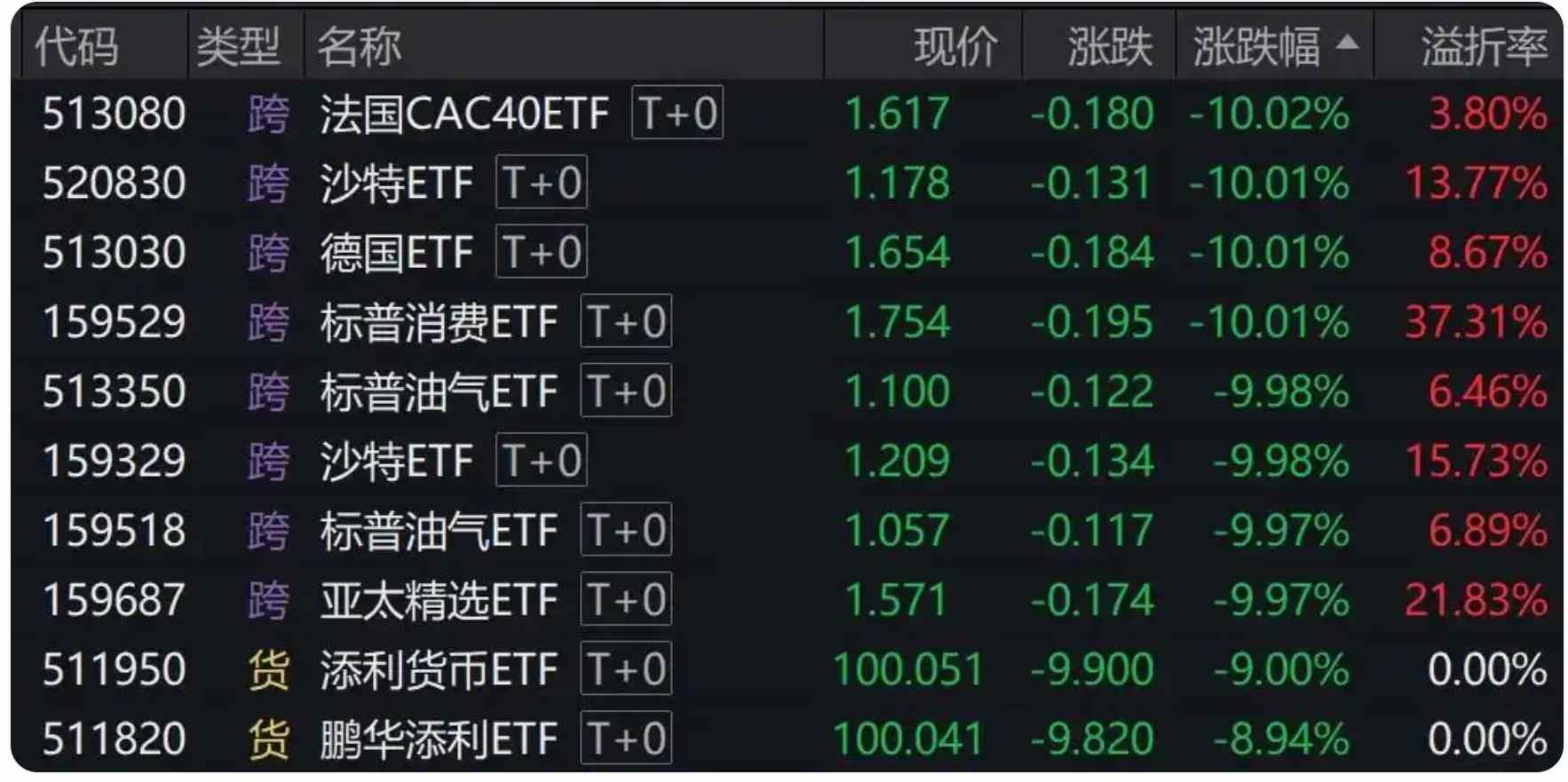 突然“刹车“！多只跨境ETF集体大跌 - 图片1