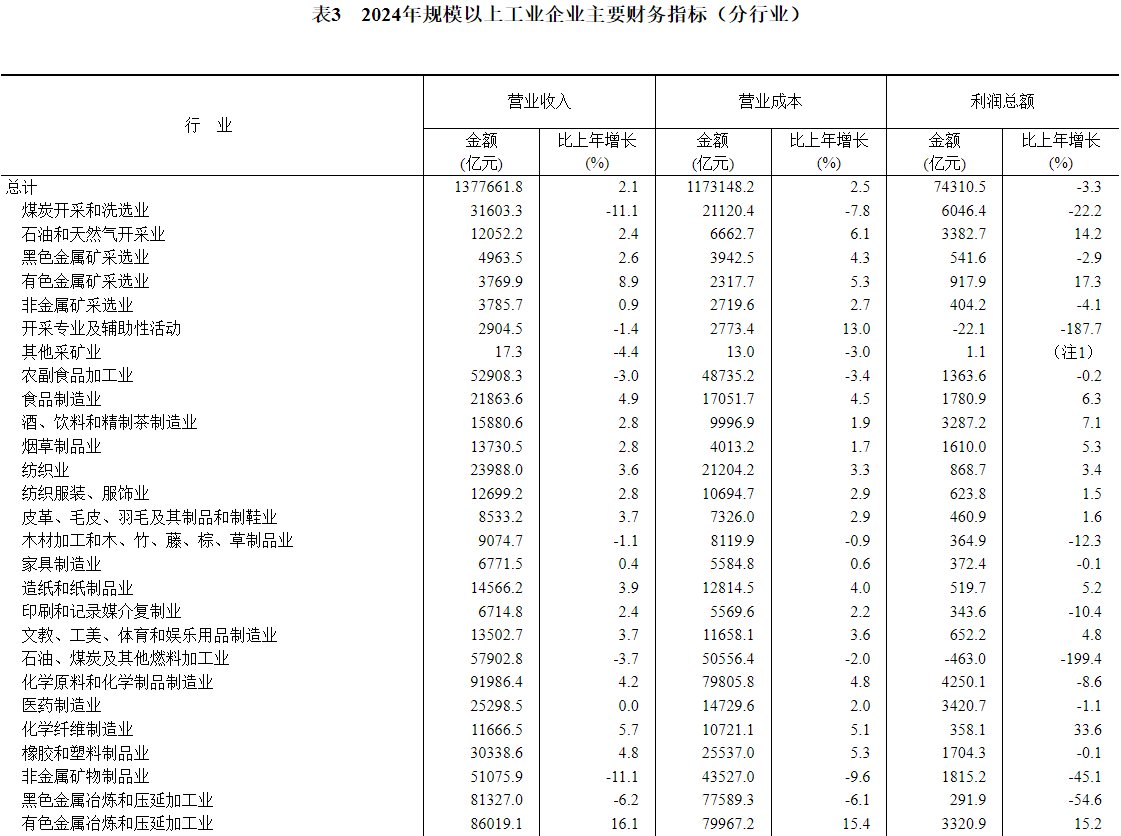 國家統計局：2024年全國規模以上工業企業利潤下降3.3% - 圖片6