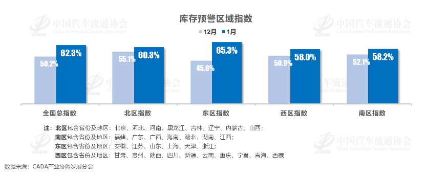 中国汽车流通协会：1月中国汽车经销商库存预警指数为62.3% - 图片3