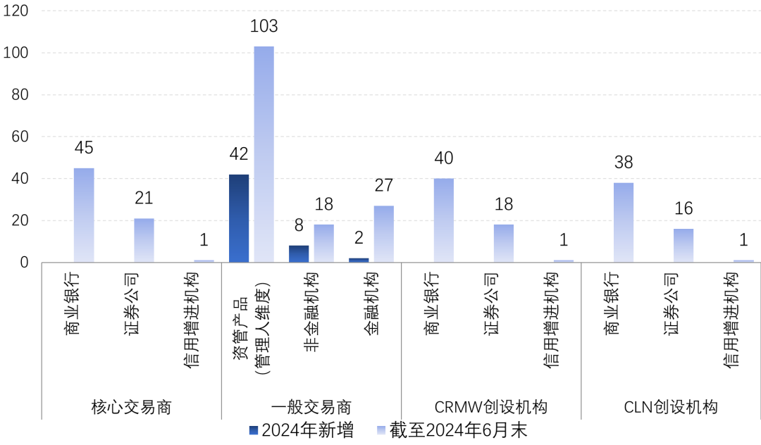 中国银行间市场交易商协会：2024年上半年信用风险缓释工具市场累计交易187笔 同比增长30% - 图片1