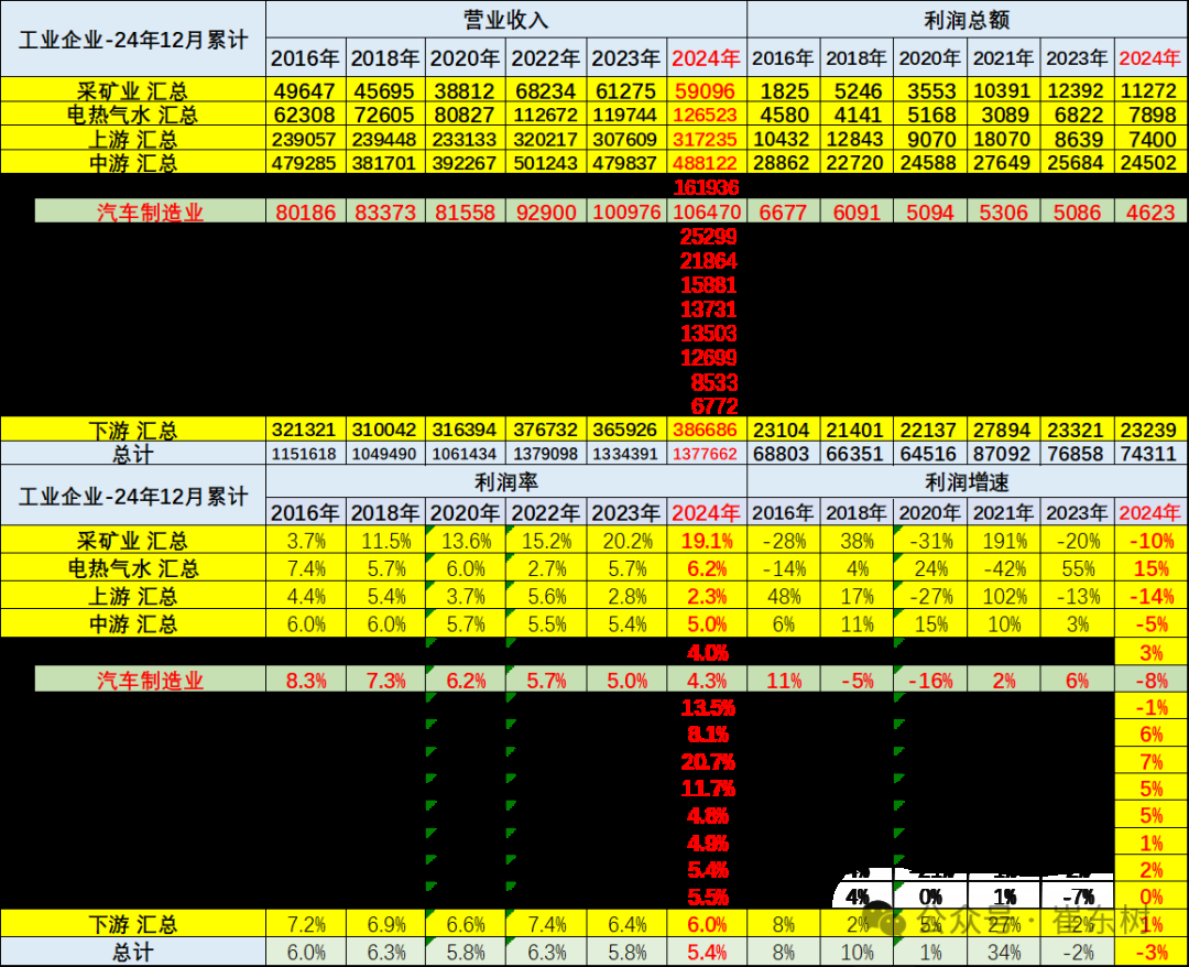 崔东树：2024年全年我国汽车行业收入10.647万亿元同比增4% 利润率偏低为4.3% - 图片9