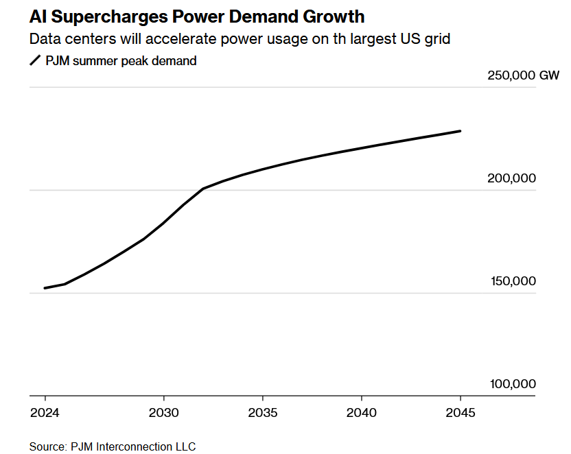 AI尽头是电力! 人工智能带来电力繁荣，美国最大电网需求有望大增38% - 图片1