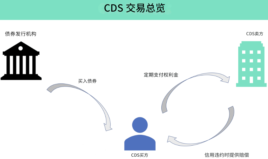 CDS交易运作方式