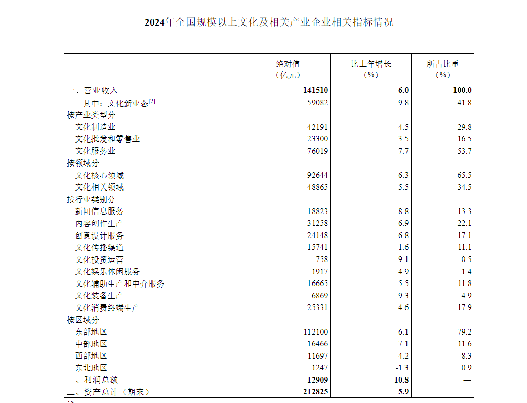 国家统计局：2024年全国规模以上文化及相关产业企业营业收入增长6.0% - 图片1