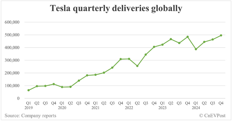 财报前瞻 | 特斯拉(TSLA.US)电动汽车增速放缓 AI和机器人将成新焦点？ - 图片1