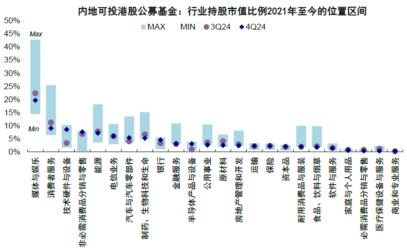 中金：公募港股部位有多高？ - 圖片17