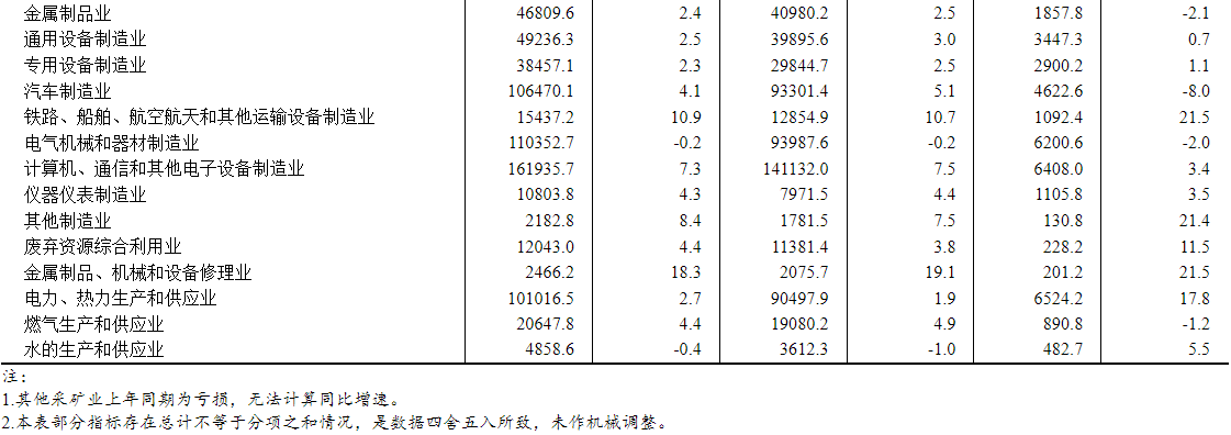 國家統計局：2024年全國規模以上工業企業利潤下降3.3% - 圖片7