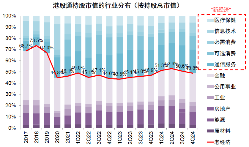 中金：公募港股倉位有多高？ - 圖片18