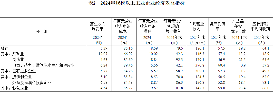 國家統計局：2024年全國規模以上工業企業利潤下降3.3% - 圖片5