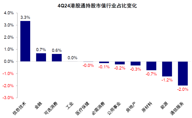 中金：公募港股倉位有多高？ - 圖片20