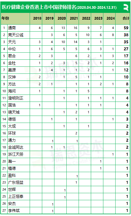 136家醫療健康企業香港上市中介排行：中金、安永、通商、達維保持領先 - 圖片4