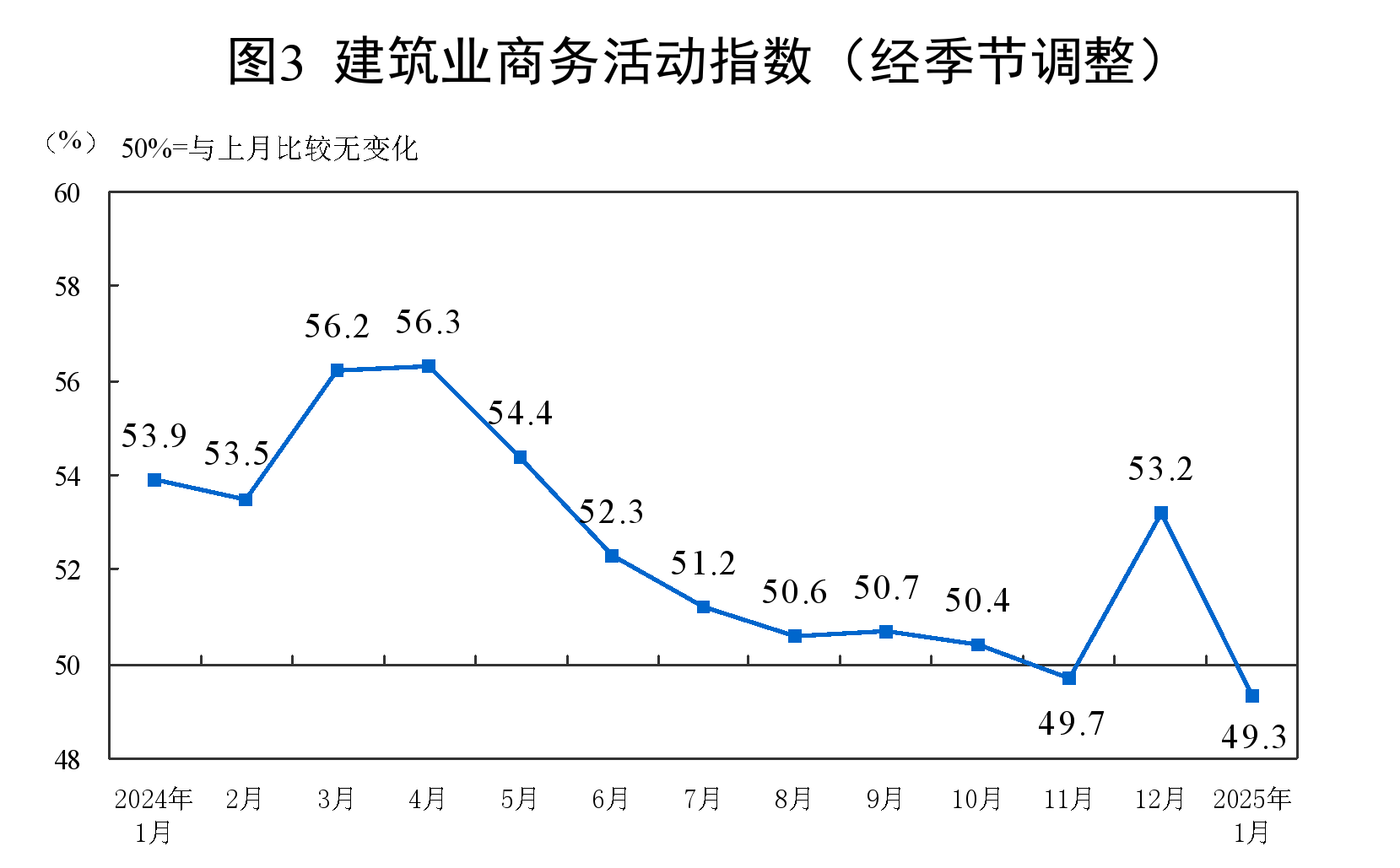 國家統計局：1月份製造業採購經理指數為49.1% 比上月下降1.0個百分點 - 圖片5