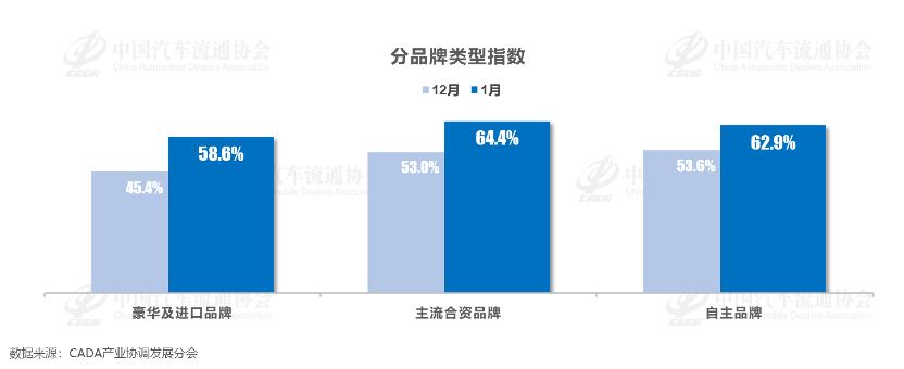 中国汽车流通协会：1月中国汽车经销商库存预警指数为62.3% - 图片4