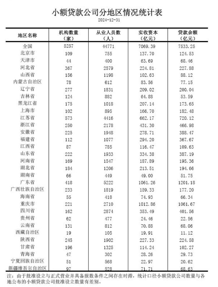 央行：截至2024年12月末全國小額貸款餘額7533億元 全年減少148億元 - 圖片1