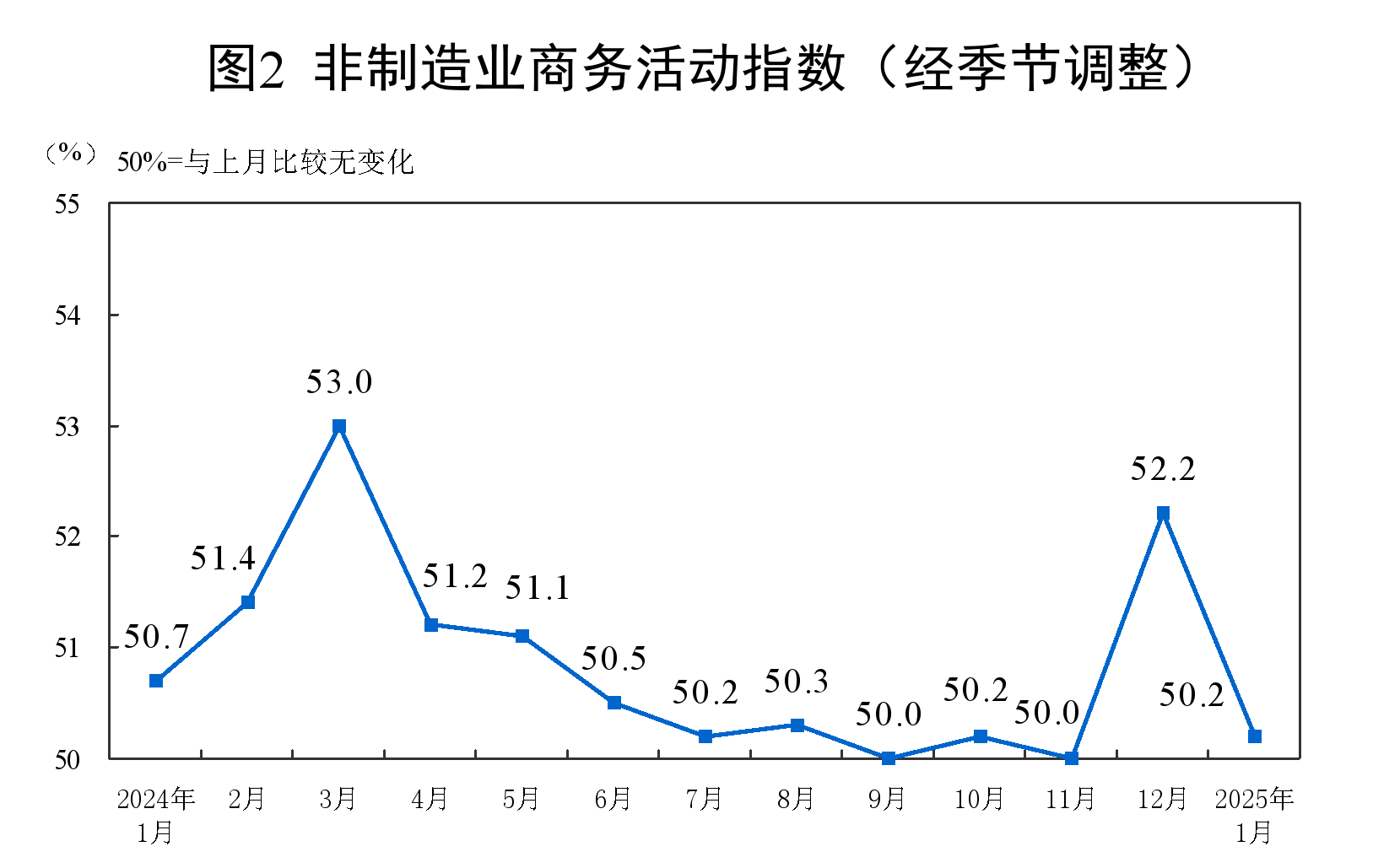 國家統計局：1月份製造業採購經理指數為49.1% 比上月下降1.0個百分點 - 圖片4