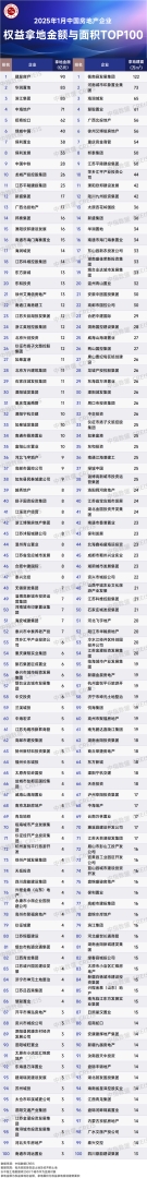 中指研究院：2025年1月TOP100企業拿地總額1210.7億元  同比增長41.4% - 圖片1