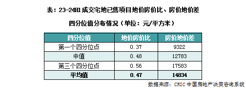 克而瑞地產：重點城市拿地開工率46% 盈利項目才會開盤 - 圖片4