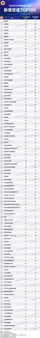 中指研究院：2025年1月TOP100企業拿地總額1210.7億元  同比增長41.4% - 圖片2