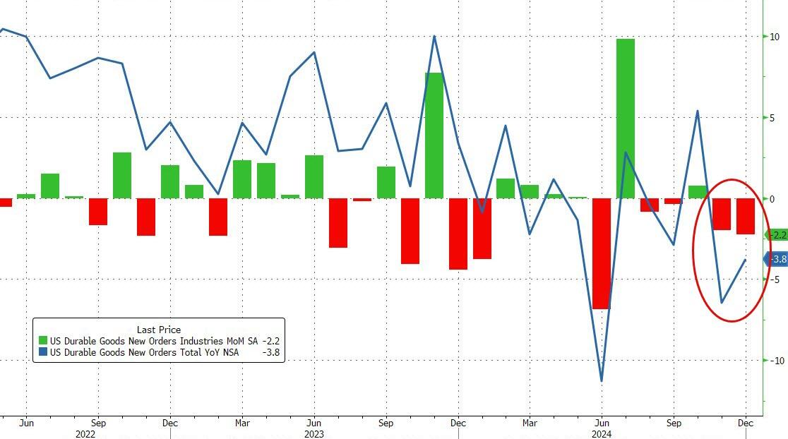 美國12月耐用品訂單環比意外跌2.2%，飛機訂單大幅減少 - 圖片1