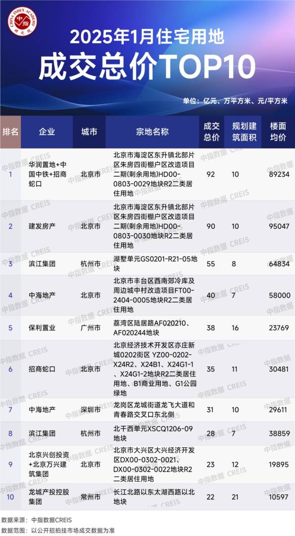 中指研究院：2025年1月TOP100企業拿地總額1210.7億元  同比增長41.4% - 圖片5