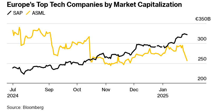 AI热潮助软件巨头SAP(SAP.US)云业务销售额增27% CEO盛赞DeepSeek - 图片1