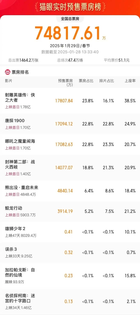 2025春节档首日预售票房跻身影史前三 - 图片1